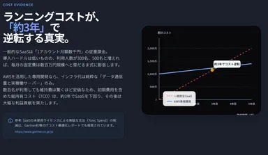 クラウド開発のコスト優位性