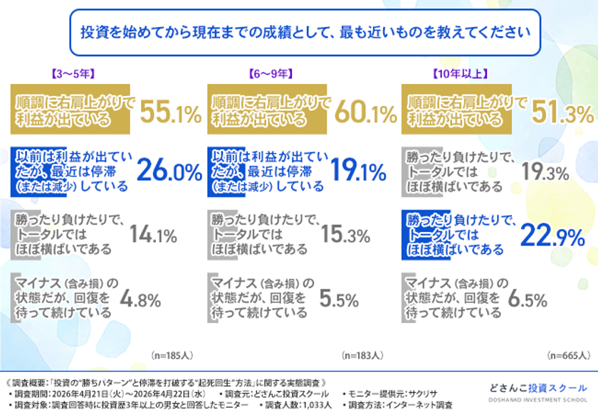 【投資家の約6割が実感】
「昔のやり方が通用しない…」は進化のチャンス?
ベテラン投資家も直面する停滞期と、
次の一手となる「起死回生」アクションを徹底調査