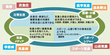 講座修了後の活躍のフィールド(イメージ図)