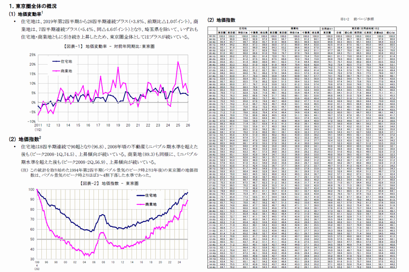 三友地価インデックス 2026年第1四半期(1-3月)を発表