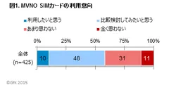 図1. MVNO SIMカードの利用意向