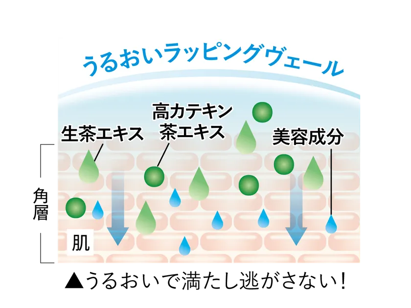 うるおいラッピングヴェール