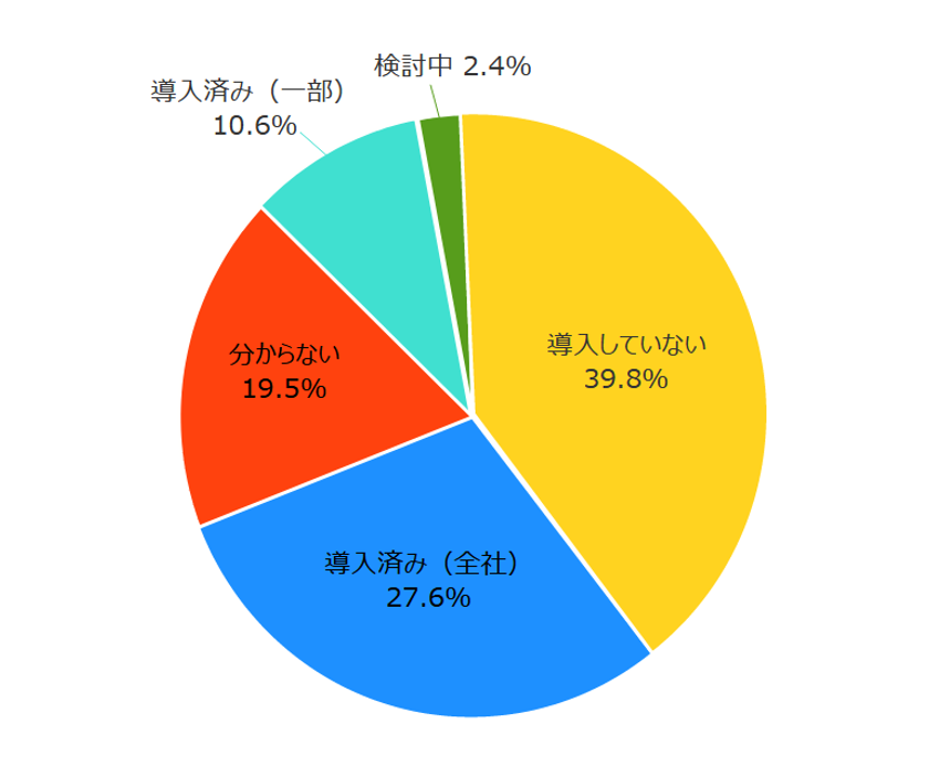 「シングルサインオンの導入状況と課題」に関する調査を実施
　導入企業の7割が「ログインの手間削減」を実感