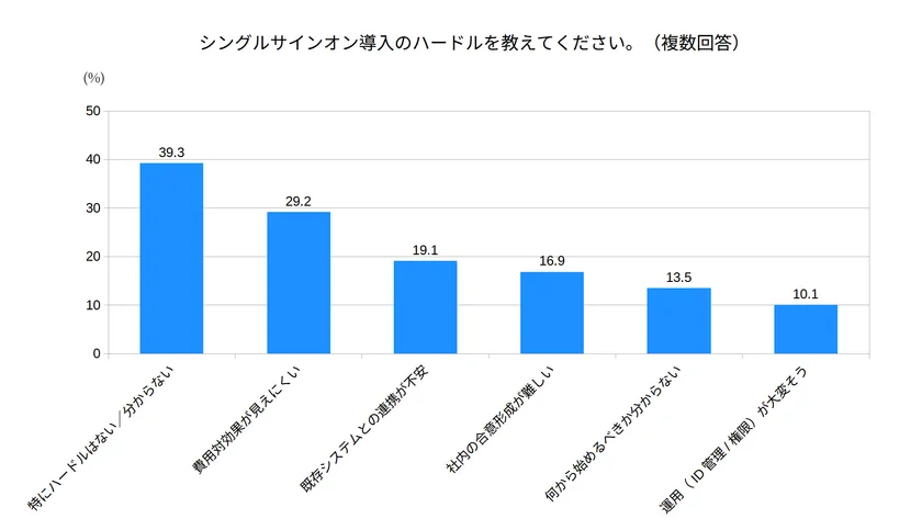 シングルサインオン導入のハードルを教えてください