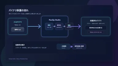 コンパイル済みバイナリ保護の流れを示す図