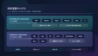 対応言語マトリクス図