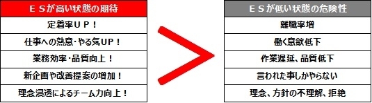顧客満足度（CS）向上のカギは従業員満足度（ES）にあり従業員満足度（ES）調査活用のご紹介｜株式会社メディアフラッグのプレスリリース