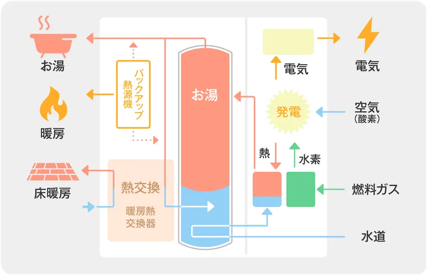 エネファーム(家庭用燃料電池)の仕組み(イメージ) 出典:住宅省エネ2026キャンペーン 公式HPより