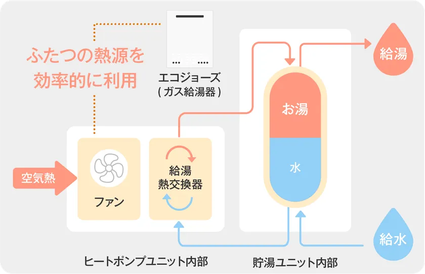 ハイブリッド給湯機の仕組み(イメージ) 出典:住宅省エネ2026キャンペーン 公式HPより