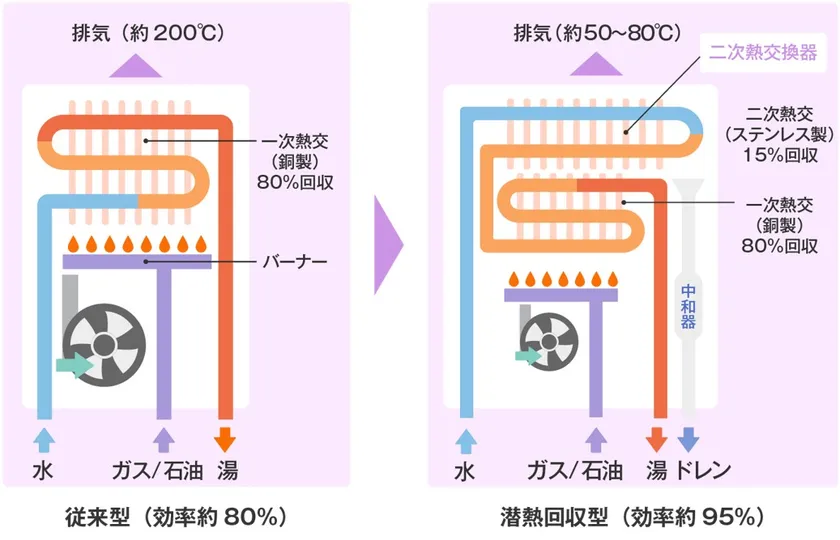 左:従来型給湯機、右:エコジョーズ・エコフィールに採用される潜熱回収型給湯機の仕組み(イメージ) 出典:住宅省エネ2026キャンペーン 公式HPより