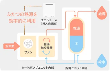 ハイブリッド給湯機の仕組み(イメージ)　出典：住宅省エネ2026キャンペーン　公式HPより