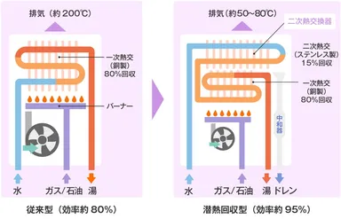 左：従来型給湯機、右：エコジョーズ・エコフィールに採用される潜熱回収型給湯機の仕組み(イメージ)　出典：住宅省エネ2026キャンペーン　公式HPより