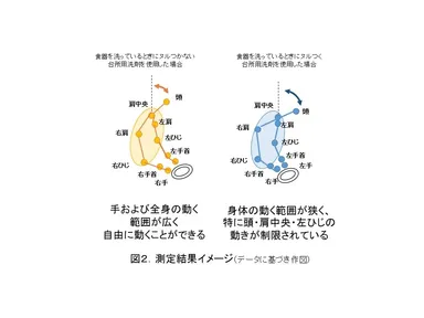 図2．測定結果イメージ(データに基づき作図)
