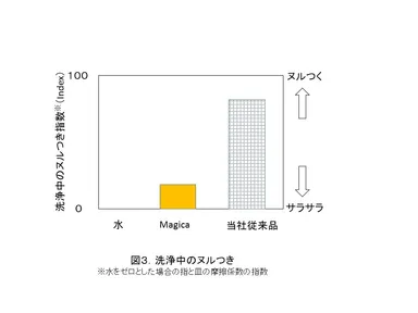 図3．洗浄中のヌルつき