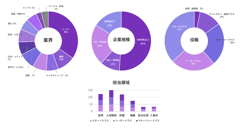 受講者属性