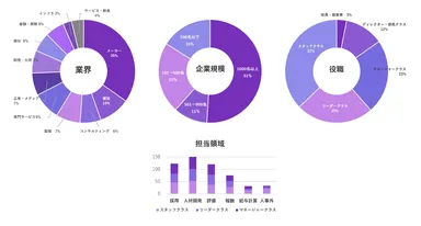 受講者属性