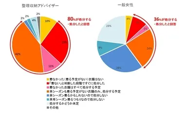 衣替えで衣類を処分する？