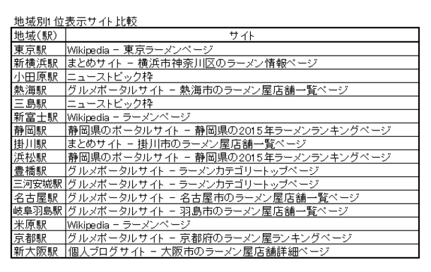 地域別1位表示サイト比較