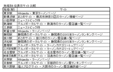 地域別1位表示サイト比較