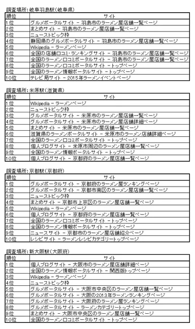 各地域(駅)ごとの検索結果(岐阜羽島・米原・京都・新大阪)