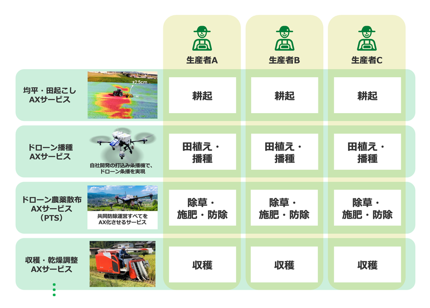 スマート農業サービス・プラットフォーム
「Agri Buddy」を提供開始