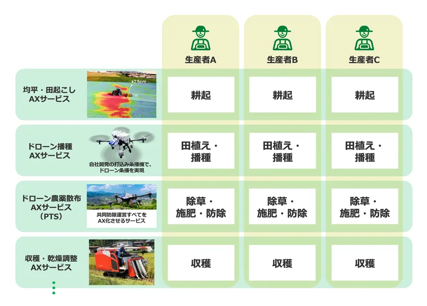 スマート農業サービスを活用したオプティムの「水平分業栽培モデル」