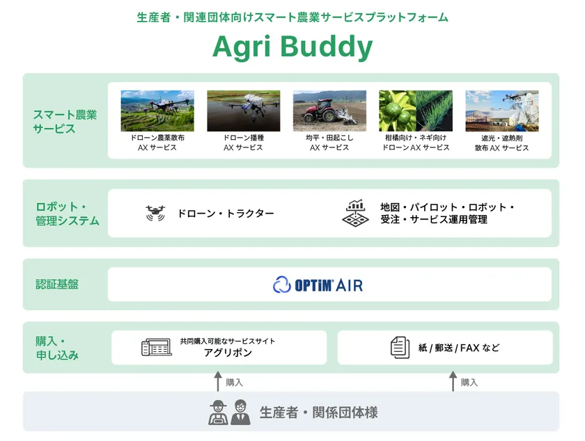 「Agri Buddy」構成図