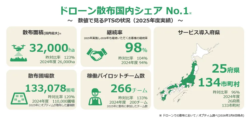 オプティムの2025年度スマート農業サービス提供実績