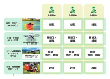 スマート農業サービスを活用したオプティムの「水平分業栽培モデル」