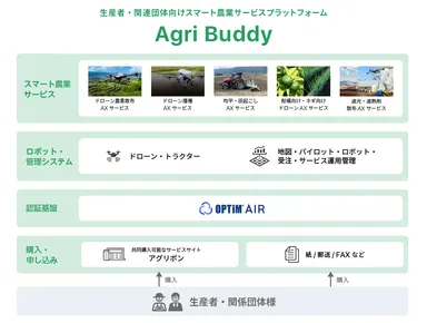 「Agri Buddy」構成図