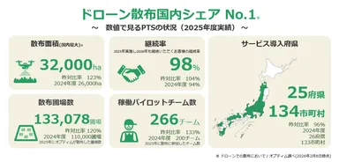 オプティムの2025年度スマート農業サービス提供実績