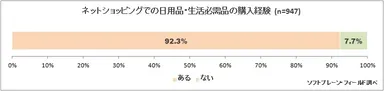 図表1:ネットショッピングでの日用品・生活必需品の購入経験について（n=947）