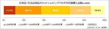 図表5:日用品・生活必需品のネットショッピングでの平均月額購入金額について（n=835）