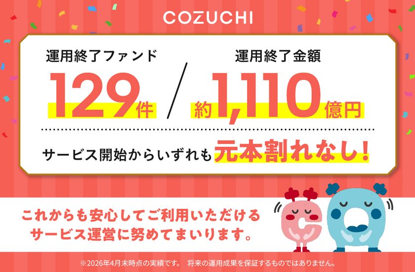 ファンド129件/約1,110億円を元本毀損なく運用終了!
不動産投資クラウドファンディングサービス「COZUCHI」