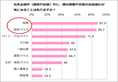 役職別／会話漏れが気になるかどうか