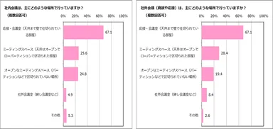 会議を行う場所