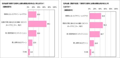 会議室に必要な要素