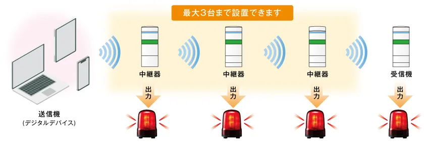 中継機能