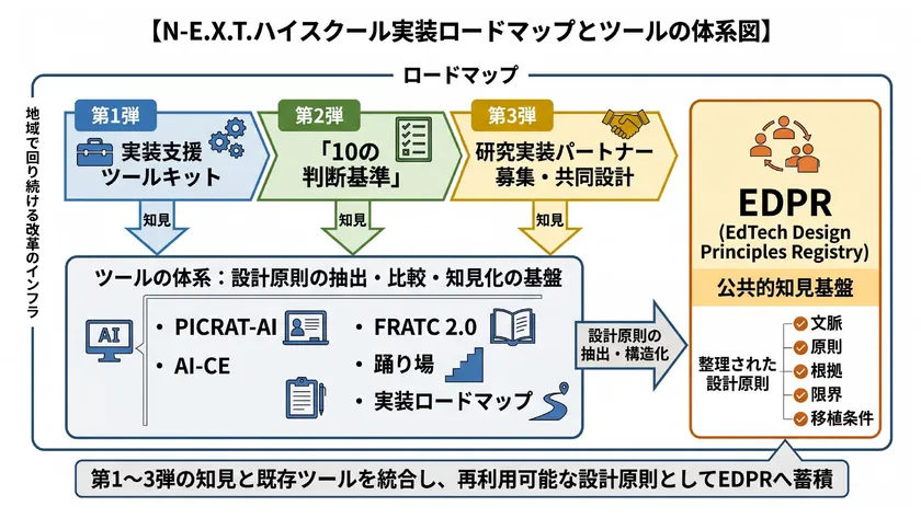 実装ロードマップ