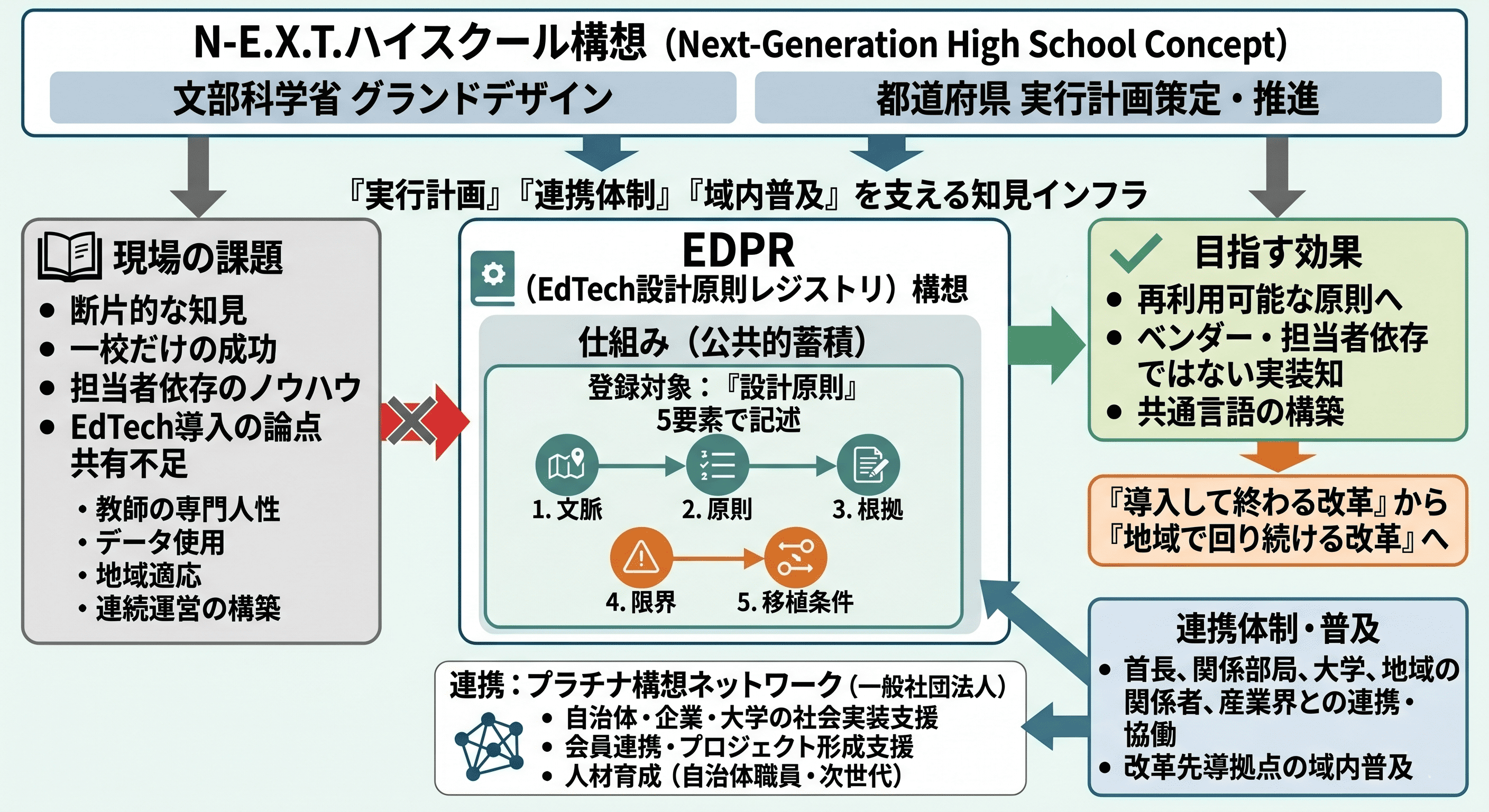 N-E.X.T.ハイスクール構想の“良い実装”を共有財へ EdTech設計原則