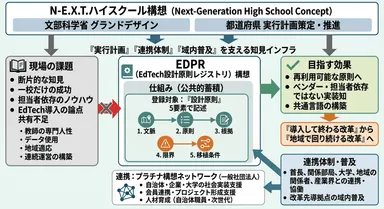 N-E.X.T.ハイスクール構想における位置づけ