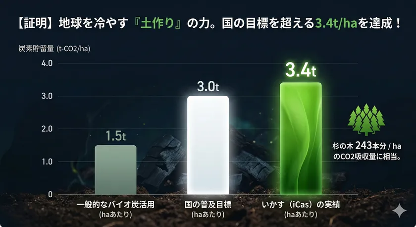地球を冷やす“いかす”の農業