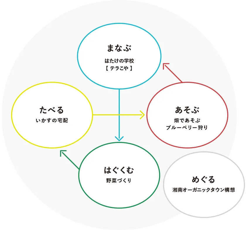 いかす循環図(事業)