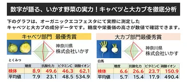 オーガニックエコフェスタで最優秀賞獲得の有機野菜