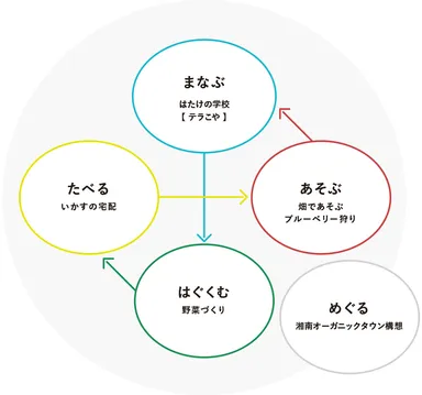いかす循環図(事業)