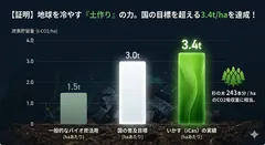 地球を冷やす“いかす”の農業