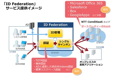 「ID Federation」サービス提供イメージ