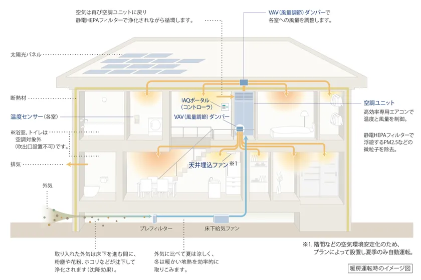 全館空調システム『エアロハス』