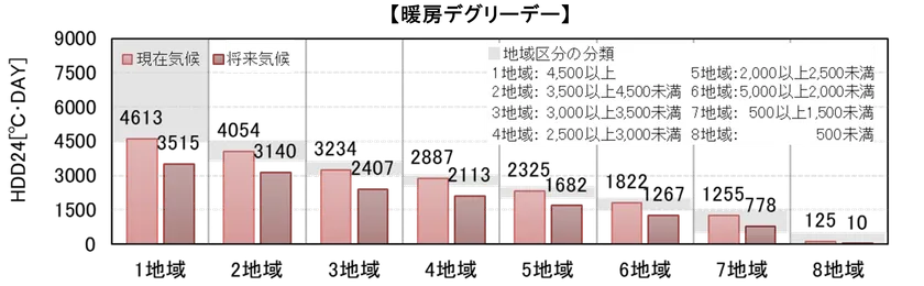暖房デグリーデー