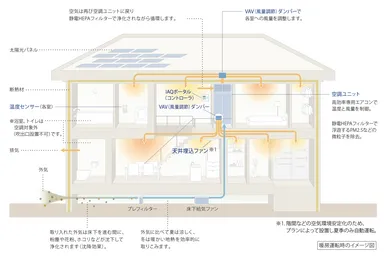 全館空調システム『エアロハス』